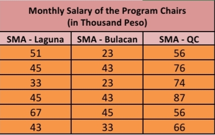 Monthly Salary of the Program Chairs
(in Thousand Peso)
SMA - Laguna
SMA - Bulacan
SMA - QC
51
23
56
45
43
76
33
23
74
45
43
87
67
45
56
43
33
66
