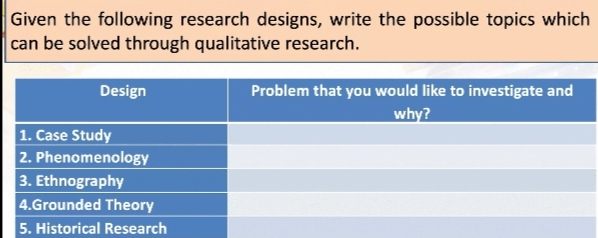 Given the following research designs, write the possible topics which
can be solved through qualitative research.
Design
Problem that you would like to investigate and
why?
1. Case Study
2. Phenomenology
3. Ethnography
4.Grounded Theory
5. Historical Research
