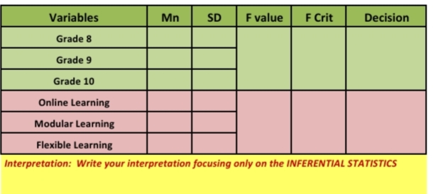 Variables
Mn
SD
F value
F Crit
Decision
Grade 8
Grade 9
Grade 10
Online Learning
Modular Learning
Flexible Learning
Interpretation: Write your interpretation focusing only on the INFERENTIAL STATISTICS
