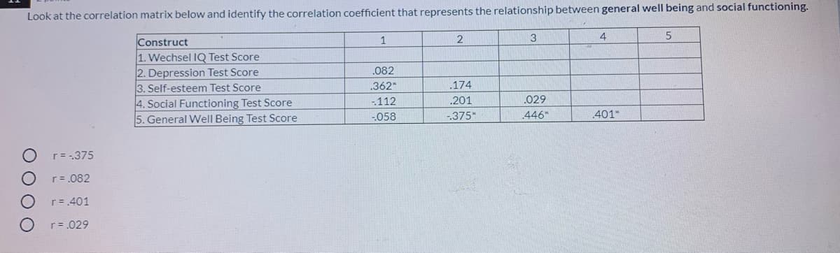 Look at the correlation matrix below and identify the correlation coefficient that represents the relationship between general well being and social functioning.
Construct
1
3
4
1. Wechsel IQ Test Score
2. Depression Test Score
3. Self-esteem Test Score
.082
.362
.174
029
4. Social Functioning Test Score
5. General Well Being Test Score
-112
201
-058
-.375*
446*
401
r= -375
r= .082
r= 401
r= .029
O O O O
