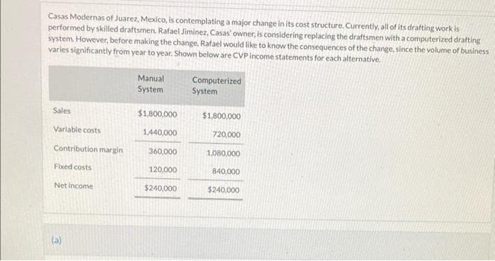 Casas Modernas of Juarez, Mexico, is contemplating a major change in its cost structure. Currently, all of its drafting work is
performed by skilled draftsmen. Rafael Jiminez, Casas' owner, is considering replacing the draftsmen with a computerized drafting
system. However, before making the change, Rafael would like to know the consequences of the change, since the volume of business
varies significantly from year to year. Shown below are CVP income statements for each alternative.
Sales
Variable costs
Contribution margin
Fixed costs
Net income
(a)
Manual
System
$1,800,000
1,440,000
360,000
120,000
$240,000
Computerized
System
$1,800,000
720,000
1,080,000
840,000
$240,000
