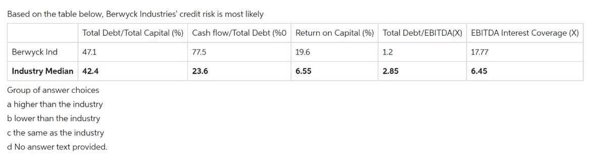 Based on the table below, Berwyck Industries' credit risk is most likely
Total Debt/Total Capital (%) Cash flow/Total Debt (%0 Return on Capital (%) Total Debt/EBITDA(X) EBITDA Interest Coverage (X)
Berwyck Ind
47.1
19.6
Industry Median 42.4
Group of answer choices
a higher than the industry
b lower than the industry
c the same as the industry
d No answer text provided.
77.5
23.6
6.55
1.2
2.85
17.77
6.45