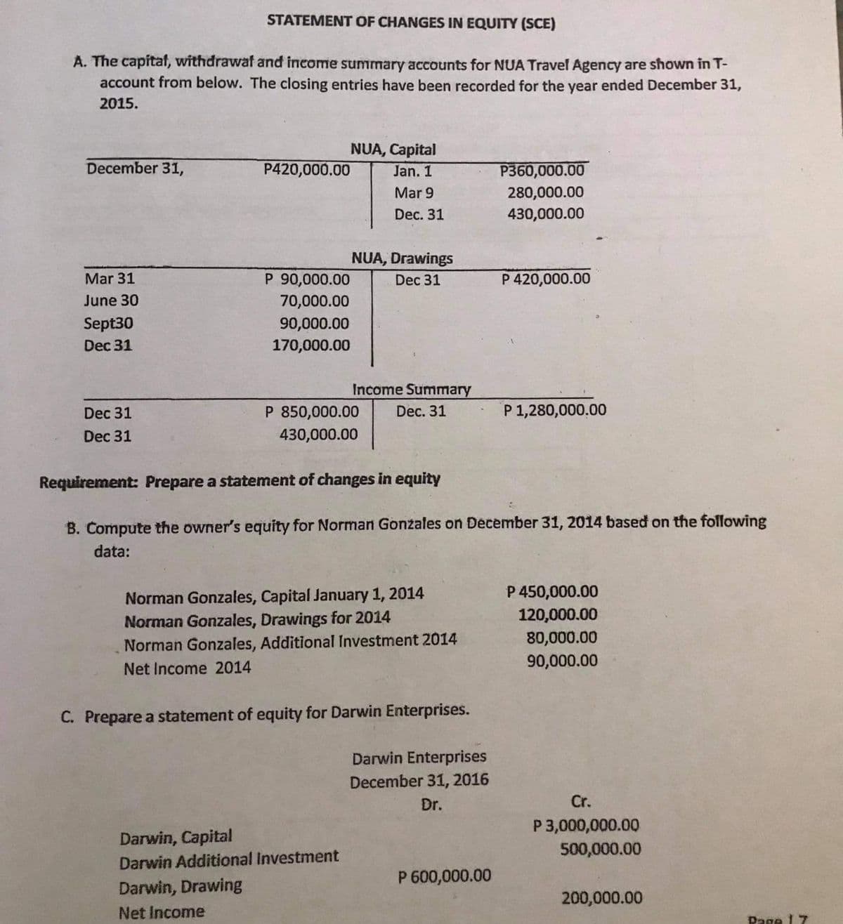 STATEMENT OF CHANGES IN EQUITY (SCE)
A. The capitaf, withdrawaf and income summary accounts for NUA Travel Agency are shown in T-
account from below. The closing entries have been recorded for the year ended December 31,
2015.
NUA, Capital
December 31,
P420,000.00
Jan. 1
P360,000.00
Mar 9
280,000.00
Dec. 31
430,000.00
NUA, Drawings
Mar 31
P 90,000.00
Dec 31
P 420,000.00
June 30
70,000.00
Sept30
90,000.00
Dec 31
170,000.00
Income Summary
Dec 31
P 850,000.00
Dec. 31
P 1,280,000.00
Dec 31
430,000.00
Requirement: Prepare a statement of changes in equity
B. Compute the owner's equity for Norman Gonzales on December 31, 2014 based on the following
data:
Norman Gonzales, Capital January 1, 2014
Norman Gonzales, Drawings for 2014
Norman Gonzales, Additional Investment 2014
P 450,000.00
120,000.00
80,000.00
Net Income 2014
90,000.00
C. Prepare a statement of equity for Darwin Enterprises.
Darwin Enterprises
December 31, 2016
Dr.
Cr.
P 3,000,000.00
Darwin, Capital
500,000.00
Darwin Additional Investment
P 600,000.00
Darwin, Drawing
200,000.00
Net Income
Page 17
