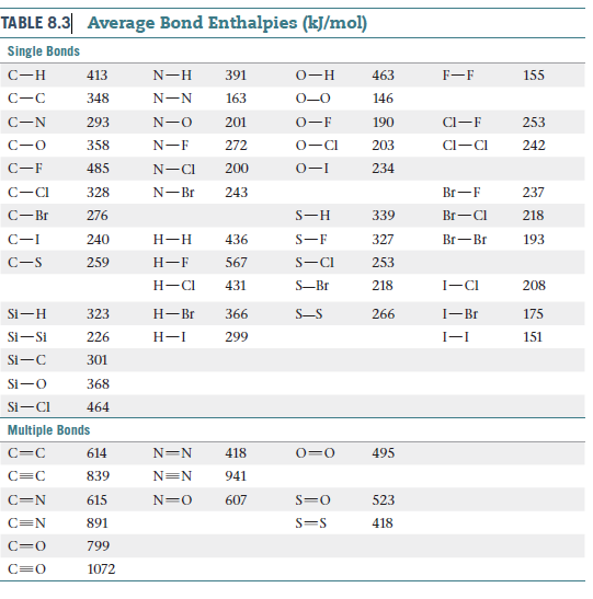 TABLE 8.3 Average Bond Enthalpies (kJ/mol)
Single Bonds
С—н
413
N-H
391
о—н
463
F-F
155
348
N-N
163
0-0
146
293
N-O
201
0-F
190
Cl-F
253
358
N-F
272
0-CI
203
Cl-CI
242
C-F
485
N-CI
200
0-I
234
C-CI
328
N-Br
243
Br-F
237
C-Br
276
339
Br-CI
218
C-I
240
Н-Н
436
327
Br-Br
193
C-S
259
Н—F
567
S-CI
253
Н- СI
431
S-Br
218
I-CI
208
Si-H
323
Н- Br
366
S-S
266
I-Br
175
Si-Si
226
Н-1
299
I-I
151
Si-C
301
Si-O
368
Si-CI
464
Multiple Bonds
614
N=N
418
0=0
495
839
N=N
941
615
607
523
C=N
891
418
799
1072
