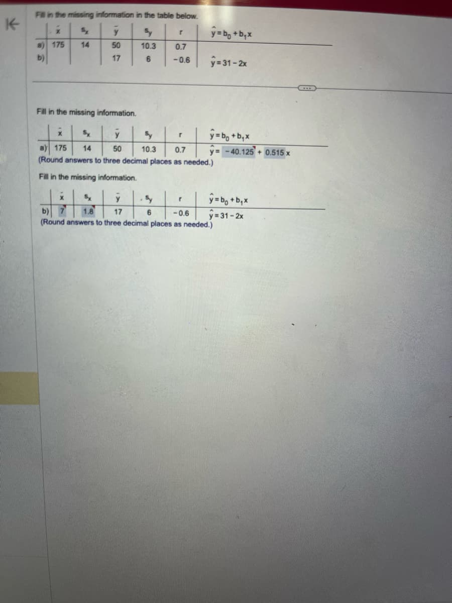 K
Fill in the missing information in the table below.
y
50
17
a) 175 14
b)
Fill in the missing information.
10.3
6
X
r
0.7
-0.6
. Sy
6
Sx
y
10.3 0.7
a) 175 14 50
(Round answers to three decimal places as needed.)
Fill in the missing information.
r
y=b₂ +b₁x
y=31-2x
r
y=b₁ +b₁x
y=-40.125 +0.515 x
x
Sx
y
17
-0.6
b) 7 1.8
(Round answers to three decimal places as needed.)
ŷ=b₁ +b₁x
y=31-2x