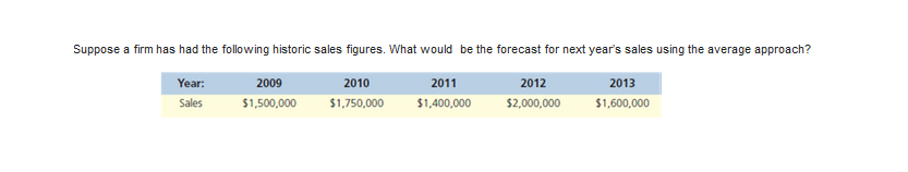 Suppose a firm has had the following historic sales figures. What would be the forecast for next year's sales using the average approach?
Year:
2009
2010
2011
2012
2013
Sales
$1,500,000
$1,750,000
$1,400,000
$2,000,000
$1,600,000
