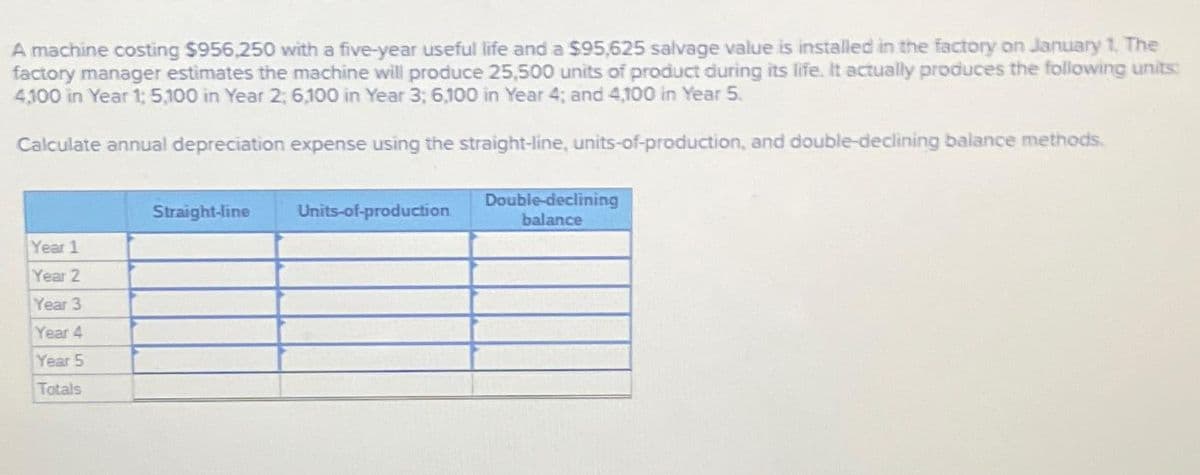 A machine costing $956,250 with a five-year useful life and a $95,625 salvage value is installed in the factory on January 1. The
factory manager estimates the machine will produce 25,500 units of product during its life. It actually produces the following units:
4,100 in Year 1: 5,100 in Year 2; 6,100 in Year 3; 6,100 in Year 4; and 4,100 in Year 5.
Calculate annual depreciation expense using the straight-line, units-of-production, and double-declining balance methods.
Year 1
Year 2
Year 3
Year 4
Year 5
Totals
Straight-line
Units-of-production
Double-declining
balance