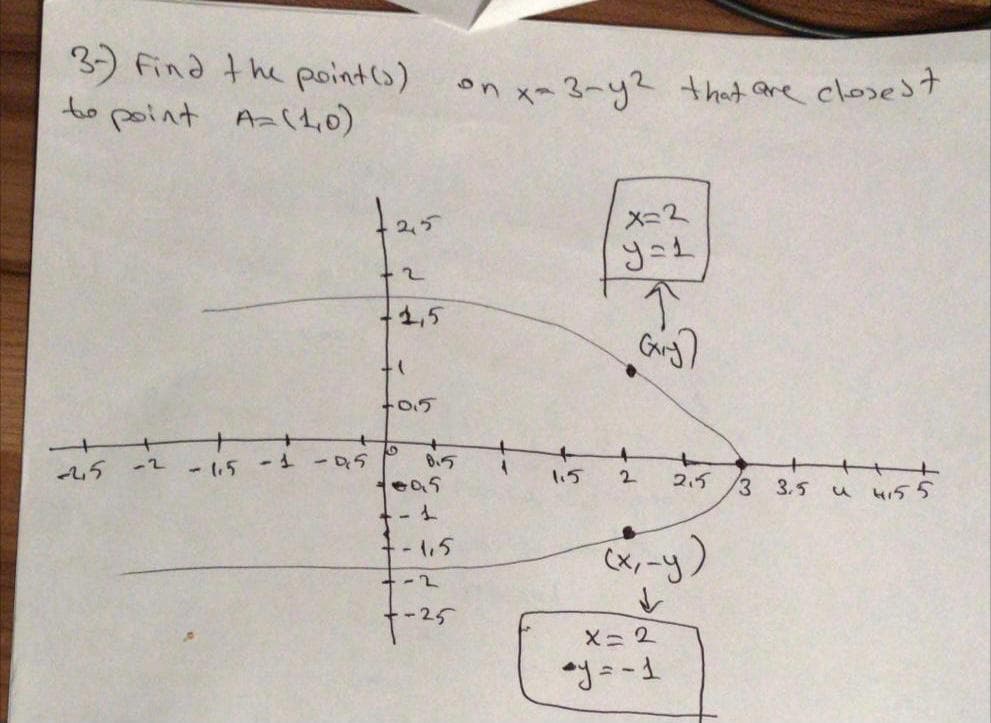 3) find the pointls) on x- 3~y2 that are closedt
to point Az(,0)
2-
メ=2
+1,5
t0.5
4.5
-2
ー15
-1
115
2.5
3.5
4155
-(,5
(x,-y)
-25
