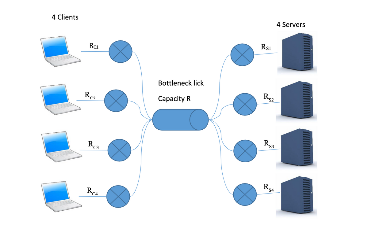 4 Servers
4 Clients
Rsı
Rc1
Bottleneck lick
Rg2
Capacity R
S3
$4
