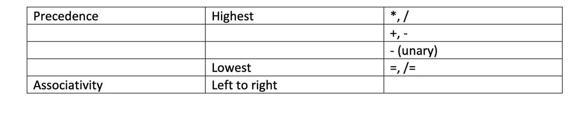 Precedence
Associativity
Highest
Lowest
Left to right
*,/
+, -
- (unary)
=, | =