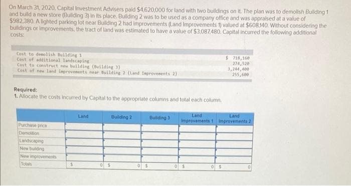 On March 31, 2020, Capital Investment Advisers paid $4,620,000 for land with two buildings on it. The plan was to demolish Building 1
and build a new store (Building 3) in its place. Building 2 was to be used as a company office and was appraised at a value of
$982.380. A lighted parking lot near Building 2 had improvements (Land Improvements 1) valued at $608,140. Without considering the
buildings or improvements, the tract of land was estimated to have a value of $3,087,480. Capital incurred the following additional
costs:
Cost to demolish Building 1
Cost of additional landscaping
Cost to construct new building (Building 3)
Cost of new land improvements near Building 2 (Land Improvements 2)
Required:
1. Allocate the costs incurred by Capital to the appropriate columns and total each column.
Purchase price
Demolition
Landscaping
New building
New improvements
Totals
$
Land
0 $
Building 2
0 $
Building 3.
Land
Improvements 1 Improvements 2.
0 $
$ 718,160
274,520
3,244,400
255,600
0 $
0