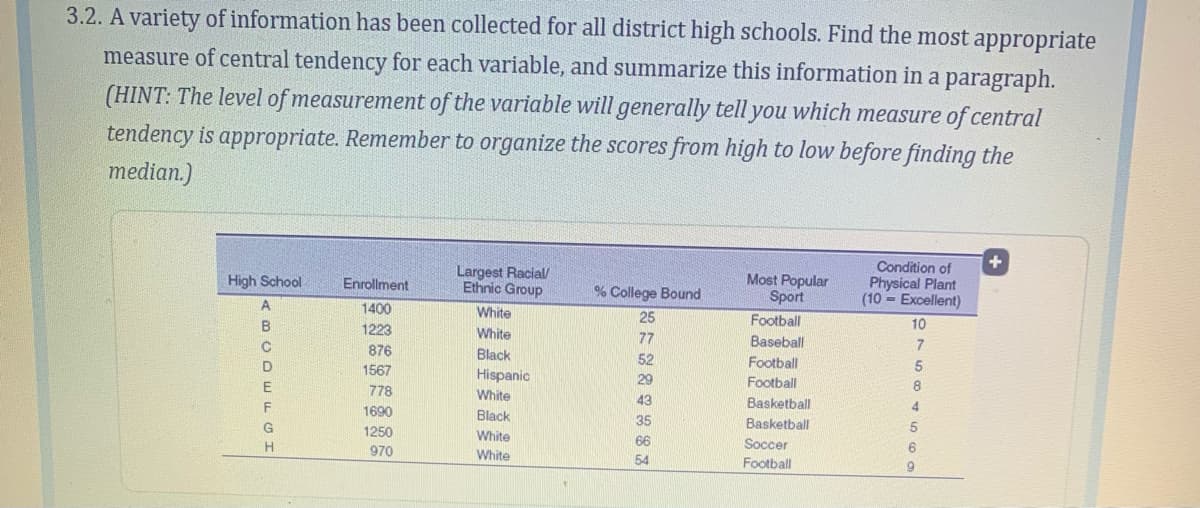 ### Data Collection for District High Schools

A collection of data from various district high schools is provided, featuring several key variables. The aim is to determine the most appropriate measure of central tendency for each variable, organizing the scores from high to low to find the median where relevant.

#### Data Table Summary:

| High School | Enrollment | Largest Racial/Ethnic Group | % College Bound | Most Popular Sport | Condition of Physical Plant (10 = Excellent) |
|-------------|------------|-----------------------------|-----------------|--------------------|---------------------------------------------|
| A           | 1400       | White                       | 25              | Football           | 10                                          |
| B           | 1223       | White                       | 77              | Baseball           | 7                                           |
| C           | 876        | Black                       | 52              | Football           | 5                                           |
| D           | 1567       | Hispanic                    | 29              | Football           | 8                                           |
| E           | 778        | White                       | 43              | Basketball         | 4                                           |
| F           | 1690       | Black                       | 48              | Basketball         | 5                                           |
| G           | 1250       | White                       | 35              | Soccer             | 6                                           |
| H           | 970        | White                       | 54              | Football           | 9                                           |

#### Explanation of Variables:

- **Enrollment**: The number of students enrolled in each high school.
- **Largest Racial/Ethnic Group**: The predominant racial or ethnic group at each school.
- **% College Bound**: The percentage of students who plan to attend college.
- **Most Popular Sport**: The most favored sport among students at each school.
- **Condition of Physical Plant**: A rating of the school's physical facilities, with 10 being excellent condition.

### Analysis:

1. **Enrollment**: To find the central tendency for enrollment, the median can be an appropriate measure because it provides a middle value that is not affected by extremely high or low enrollments. Organize the enrollments (high to low): 1690, 1567, 1400, 1250, 1223, 970, 876, 778. Median enrollment = (1250 + 1223) / 2 = 1236.5.

2. **Largest Racial/Ethnic Group**