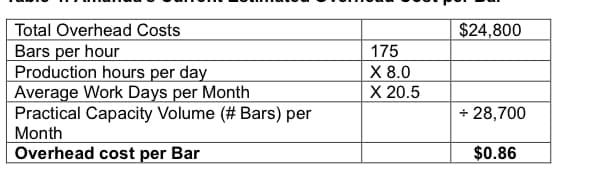 Total Overhead Costs
Bars per hour
Production hours per day
Average Work Days per Month
Practical Capacity Volume (# Bars) per
Month
Overhead cost per Bar
175
X 8.0
X 20.5
$24,800
+28,700
$0.86