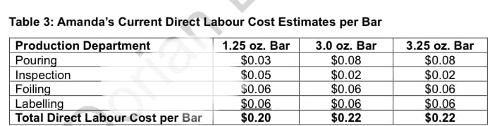 Table 3: Amanda's Current Direct Labour Cost Estimates per Bar
Production Department
1.25 oz. Bar
3.0 oz. Bar
3.25 oz. Bar
Pouring
$0.03
$0.08
$0.08
Inspection
$0.05
$0.02
$0.02
Foiling
$0.06
$0.06
$0.06
Labelling
$0.06
$0.06
$0.06
Total Direct Labour Cost per Bar
$0.20
$0.22
$0.22