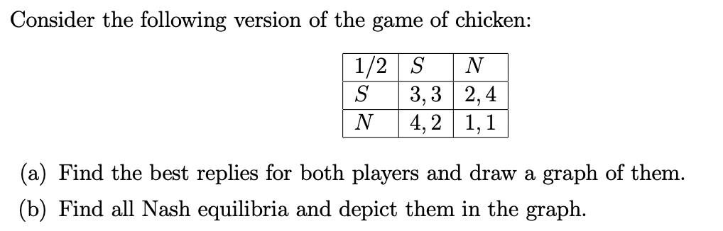 Consider the following version of the game of chicken:
1/2 S N
S
N
3,3 2,4
4,2 1,1
(a) Find the best replies for both players and draw a graph of them.
(b) Find all Nash equilibria and depict them in the graph.