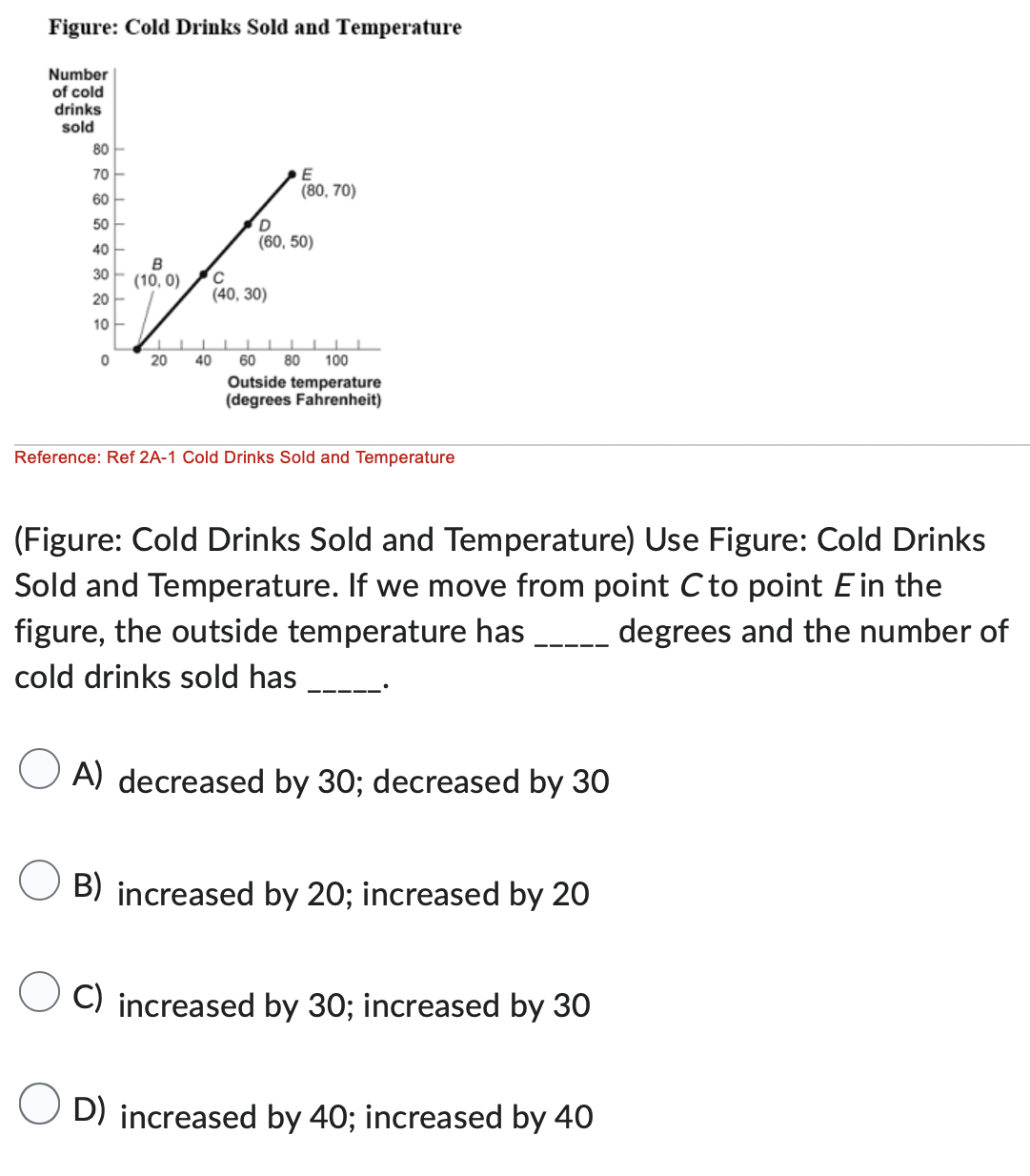 Figure: Cold Drinks Sold and Temperature
Number
of cold
drinks
sold
80
70
60
50
40
30
20
10
0
B
(10,0)
1
20
40
E
(80, 70)
D
(60, 50)
C
(40, 30)
60 80 100
Outside temperature
(degrees Fahrenheit)
Reference: Ref 2A-1 Cold Drinks Sold and Temperature
(Figure: Cold Drinks Sold and Temperature) Use Figure: Cold Drinks
Sold and Temperature. If we move from point C to point E in the
figure, the outside temperature has _____ degrees and the number of
cold drinks sold has
OA) decreased by 30; decreased by 30
B) increased by 20; increased by 20
C) increased by 30; increased by 30
D) increased by 40; increased by 40