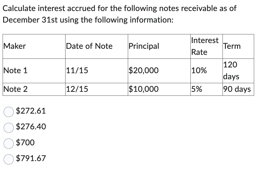 Calculate interest accrued for the following notes receivable as of
December 31st using the following information:
Maker
Note 1
Note 2
$272.61
$276.40
$700
$791.67
Date of Note
11/15
12/15
Principal
$20,000
$10,000
Interest
Rate
10%
5%
Term
120
days
90 days