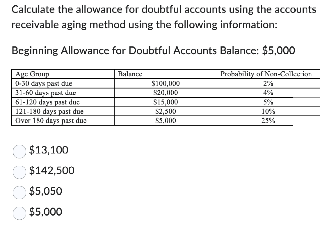 Calculate the allowance for doubtful accounts using the accounts
receivable aging method using the following information:
Beginning Allowance for Doubtful Accounts Balance: $5,000
Probability of Non-Collection
2%
4%
5%
10%
25%
Age Group
0-30 days past due
31-60 days past due
61-120 days past duc
121-180 days past due
Over 180 days past duc
$13,100
$142,500
$5,050
$5,000
Balance
$100,000
$20,000
$15,000
$2,500
$5,000