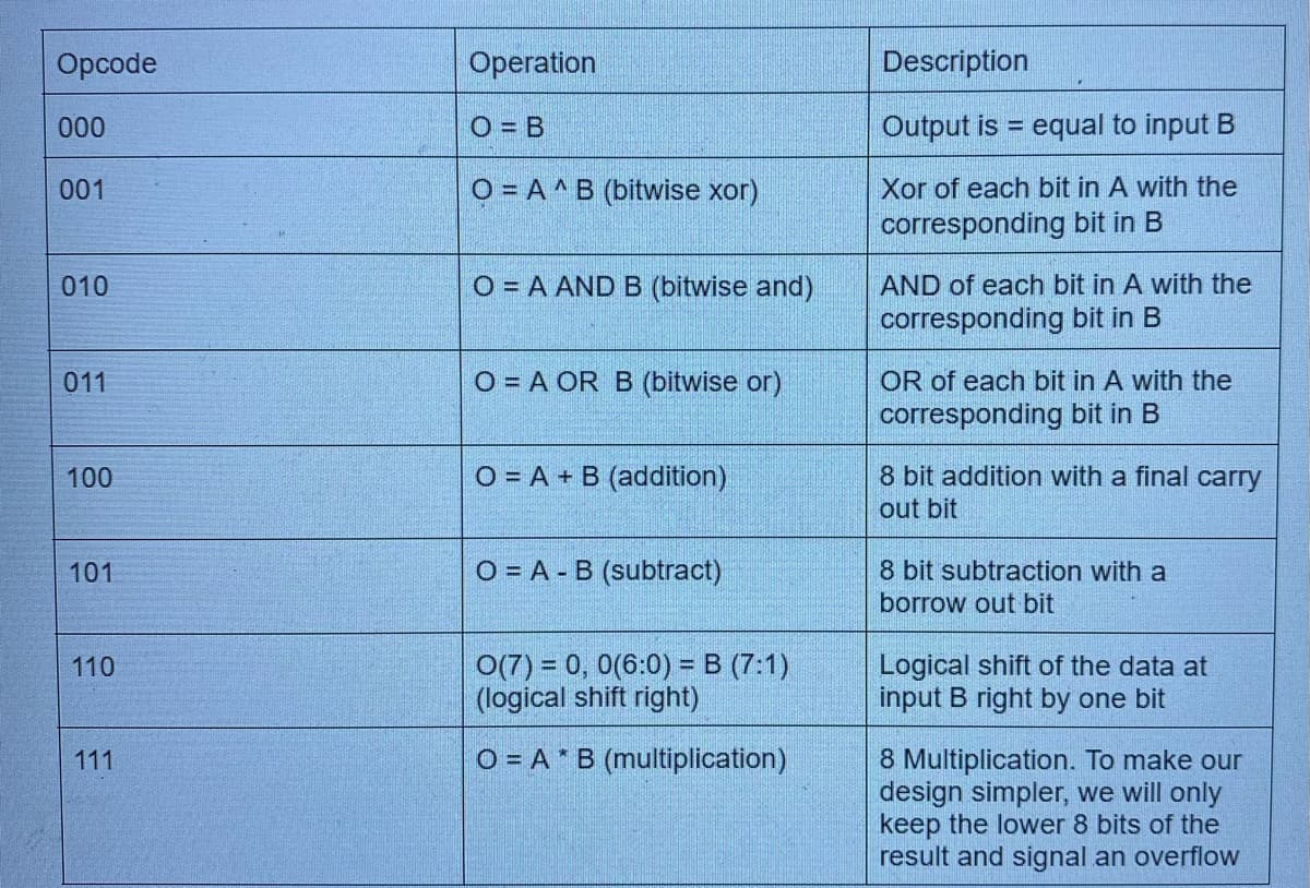 Opcode
000
001
010
011
100
101
110
111
Operation
O=B
O=AB (bitwise xor)
O=A AND B (bitwise and)
O=A OR B (bitwise or)
O = A + B (addition)
O = A - B (subtract)
O(7) = 0, 0(6:0) = B (7:1)
(logical shift right)
O=AB (multiplication)
Description
Output is equal to input B
-
Xor of each bit in A with the
corresponding bit in B
AND of each bit in A with the
corresponding bit in B
OR of each bit in A with the
corresponding bit in B
8 bit addition with a final carry
out bit
8 bit subtraction with a
borrow out bit
Logical shift of the data at
input B right by one bit
8 Multiplication. To make our
design simpler, we will only
keep the lower 8 bits of the
result and signal an overflow