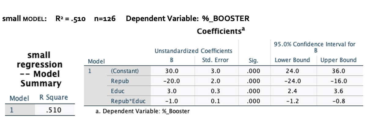 small MODEL:
small
regression
-- Model
Summary
R² = .510 n=126 Dependent Variable: %_BOOSTER
Coefficientsa
Unstandardized Coefficients
Model
B
Std. Error
1
(Constant)
30.0
3.0
Repub
-20.0
2.0
Educ
3.0
0.3
Repub*Educ
-1.0
0.1
a. Dependent Variable: %_Booster
Model
1
R Square
.510
Sig.
.000
.000
.000
.000
95.0% Confidence Interval for
B
Lower Bound Upper Bound
24.0
36.0
-24.0
-16.0
2.4
3.6
-1.2
-0.8