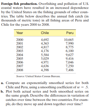 Foreign fish production. Overfishing and pollution of U.S.
coastal waters have resulted in an increased dependence
by the United States on the fishing grounds of other coun-
tries. The table below describes the annual fish catch (in
thousands of metric tons) in all fishing areas of Peru and
Chile for the years 2000 to 2008.
Year
2000
2001
2002
2003
2004
2005
2006
2007
2008
Chile
4,692
4,363
4,817
4,176
5,584
5,029
4,971
4,636
4,398
Peru
10,665
7,990
8,775
6,100
9,627
9,416
7,046
7,250
7,406
Source: United States Census Bureau.
a.
Compute an exponentially smoothed series for both
Chile and Peru, using a smoothing coefficient of w= .5.
b. Plot both actual series and both smoothed series on
the same graph. Describe the differences in variation of
catches over time between the two countries. For exam-
ple, do they move up and down together over time?