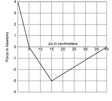 Force in Newtons
A
3
2
1
T
-2
-3
-4
10
Ax in centimeters
15 20 25
30 35 40