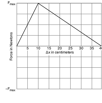 Fmax
Force in Newtons
Fmax
5
10
15 20 25
Ax in centimeters
30
35
40