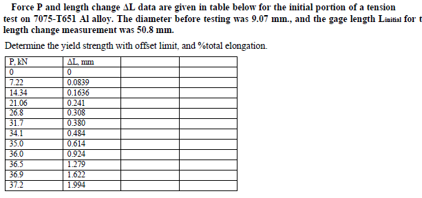 Force P and length change AL data are given in table below for the initial portion of a tension
test on 7075-T651 Al alloy. The diameter before testing was 9.07 mm., and the gage length Linitial for t
length change measurement was 50.8 mm.
Determine the yield strength with offset limit, and %total elongation.
P, kN
AL mm
7.22
14.34
0.0839
0.1636
21.06
0.241
26.8
0.308
31.7
0.380
34.1
0.484
35.0
0.614
36.0
0.924
36.5
1.279
36.9
1.622
37.2
1.994
