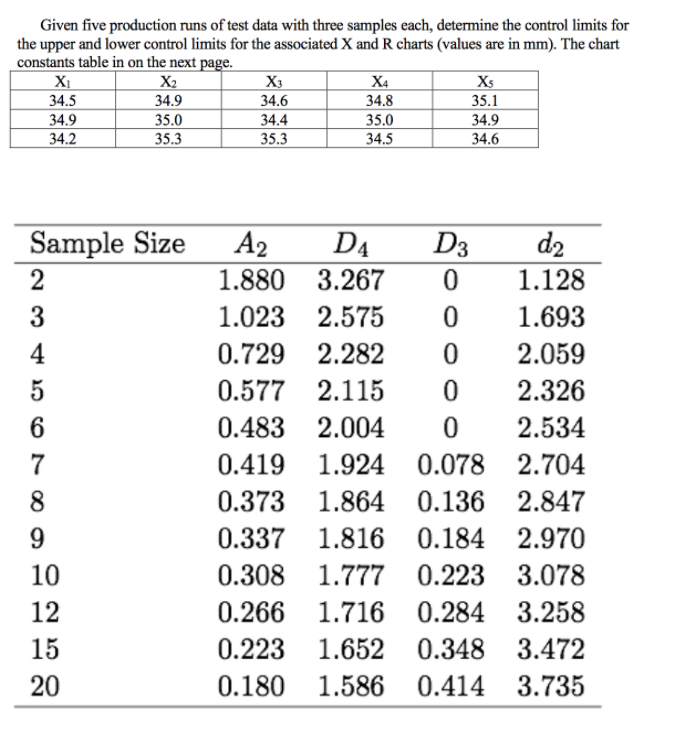 |Given five production runs of test data with three samples each, determine the control limits for
the upper and lower control limits for the associated X and R charts (values are in mm). The chart
constants table in on the next page.
X1
X2
34.9
X3
34.6
34.4
X4
Xs
35.1
34.9
34.5
34.8
34.9
35.0
35.0
34.2
35.3
35.3
34.5
34.6
Sample Size
A2
1.880 3.267
d2
D4
D3
1.128
3
1.023 2.575
1.693
4
0.729 2.282
2.059
5
0.577 2.115
2.326
0.483 2.004
2.534
7
0.419
1.924 0.078
2.704
8
0.373 1.864 0.136
2.847
9
0.337 1.816 0.184
2.970
10
0.308 1.777 0.223
3.078
12
0.266 1.716 0.284
3.258
15
0.223 1.652 0.348
3.472
20
0.180
1.586
0.414
3.735
