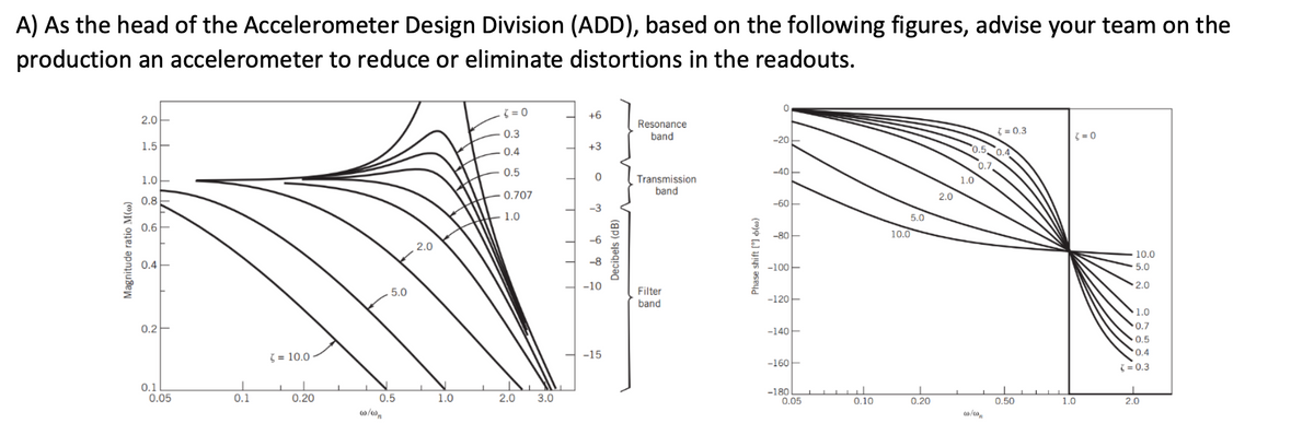 A) As the head of the Accelerometer Design Division (ADD), based on the following figures, advise your team on the
production an accelerometer to reduce or eliminate distortions in the readouts.
Magnitude ratio M(Go)
2.0
1.5
1.0
0.8
0.6
0.4
0.2
0.1
0.05
I
0.1
= 10.0
I
0.20
5.0
0.5
w/wn
2.0
H
1.0
{=0
0.3
0.4
0.5
0.707
1.0
2.0
3.0
+6
+3
0
-3
do d
Decibels (dB)
-10
-15
Resonance
band
Transmission
band
Filter
band
Phase shift [°] +(6)
0
-20
-40H
-60
-80
-100-
-120-
-140
-160
-180
0.05
0.10
10.0
0.20
0.50
(=0
1.0
10.0
5.0
2.0
1.0
0.7
0.5
0.4
= 0.3
I
2.0