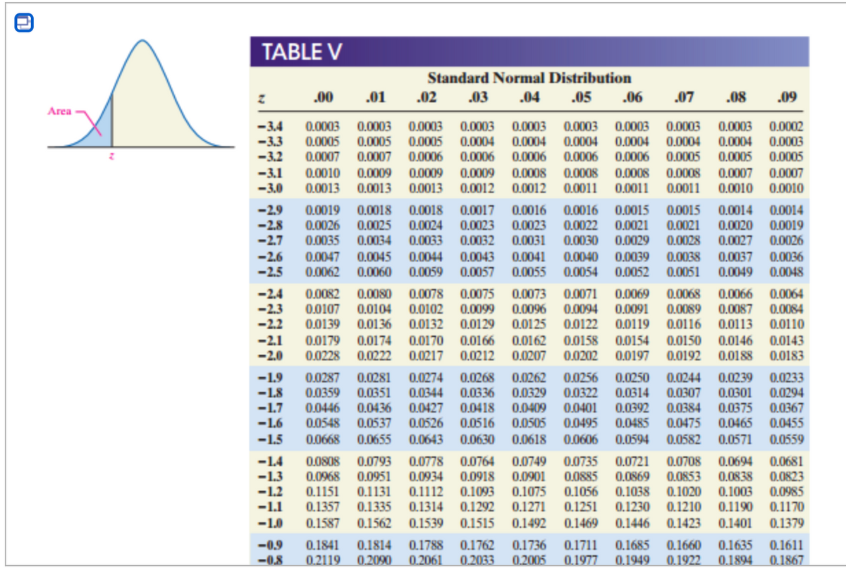 TABLE V
Standard Normal Distribution
.00
.01
.02
.03
.04
.05
.06
.07
.08
.09
Area
0.0003
0.0005
0.0007
0.0003 0.0003
0.0003
0.0004 0.0004
-3.4
0.0003
0.0003
0.0003
0.0003
0.0003
0.0002
-3.3
-3.2
0.0005
0.0006 0.0006
0,0009
0.0013
0.0004
0.0006 0.0006 0.0006 0.0005
0.0005
0.0004
0.0004
0.0004
0.0003
0.0005 0.0005
0.0007
0.0010
0.0007
-3.1
-3.0
0.0010
0.0013
0.0009
0.0009
0.0008
0.0008
0.0008
0.0008
0.0007
0.0013
0.0012
0.0012 0.001l
0.0011
0.0011
0.0010
-2.9
-2.8
-2.7
-2.6
-2.5
0.0017
0.0024 0.0023
0.0033
0.0015
0.0021
0.0028
0.0019
0.0018
0.0018
0.0016
0.0016
0.0015
0.0014 0.0014
0.0020
0.0027
0.0025
0.0023
0.0031
0.0022
0.0026
0.0035
0.0019
0.0026
0.0021
0.0034
0.0032
0.0030
0.0029
0.0047
0.0062
0.0041
0.0055
0.0045
0.0044 0.0043
0.0057
0.0039
0.0052
0.0038
0.0040
0.0054
0.0037 0.0036
0.0060
0.0059
0.0051
0.0049
0.0048
0.0078
-2.4
-2.3
-2.2
-2.1
-2.0
0.0082
0.0107
0.0075
0.0073
0.0096
0.0071
0.0080
0.0104 0.0102 0.0099
0.0136
0.0069
0.0068
0.0066
0.0064
0.0091
0.0119
0.0094
0.0089
0.0087
0.0084
0.0139
0.0132
0.0129
0.0125
0.0122
0.0116
0.0113
0.0110
0.0179
0.0228
0.0162 0.0158
0.0202
0.0207
0.0154
0.0197
0.0146 0.0143
0.0183
0.0174 0.0170 0.0166
0.0150
0.0192
0.0222
0.0217 0.0212
0.0188
-19
-1.8
-1.7
-1.6
0.0274
0.0344
0.0427 0.0418
0.0526
0.0281
0.0268
0.0262
0.0329
0.0256
0.0250
0.0314
0.0392
0.0485
0.0239
0.0233
0.0294
0.0287
0.0244
0.0359
0.0446
0.0548
0.0336
0.0322
0.0409 0.0401
0.0505
0.0351
0.0307
0.0384
0.0475
0.0301
0.0375 0.0367
0.0455
0.0436
0.0537
0.0516
0.0495
0.0465
-1.5
0.0668
0.0655
0.0643
0.0630
0.0618
0.0606
0.0594
0.0582
0.0571
0.0559
-1.4
-1.3
-1.2
-1.1
-1.0
0.0808
0.0968
0.1151
0.0793
0.0749 0.0735
0.0721
0.0869
0.1038
0.1230
0.0694
0.0838
0.0681
0.0823
0.0985
0.1190 0.117O
0.0778 0.0764
0.0885
0.1056
0.1251
0.0708
0.0853
0.1020
0.0951
0.0934 0.0918
0.1112
0.1093
0.1314 0.1292
0.0901
0.1131
0.1335
0.1562
0.1075
0.1003
0.1271
0.1492
0.1357
0.1210
0.1587
0.1539 0.1515
0.1469
0.1446
0.1423
0.1401
0.1379
-0.9
-0,8
0.1841
0.1762
0.1736
0.1711
0.1685
0.1814
0.2090
0.1788
0.2061
0.1660
0.1635
0.1894
0.1611
0.2119
0.2033
0.2005
0.1977
0.1949
0.1922
0.1867
