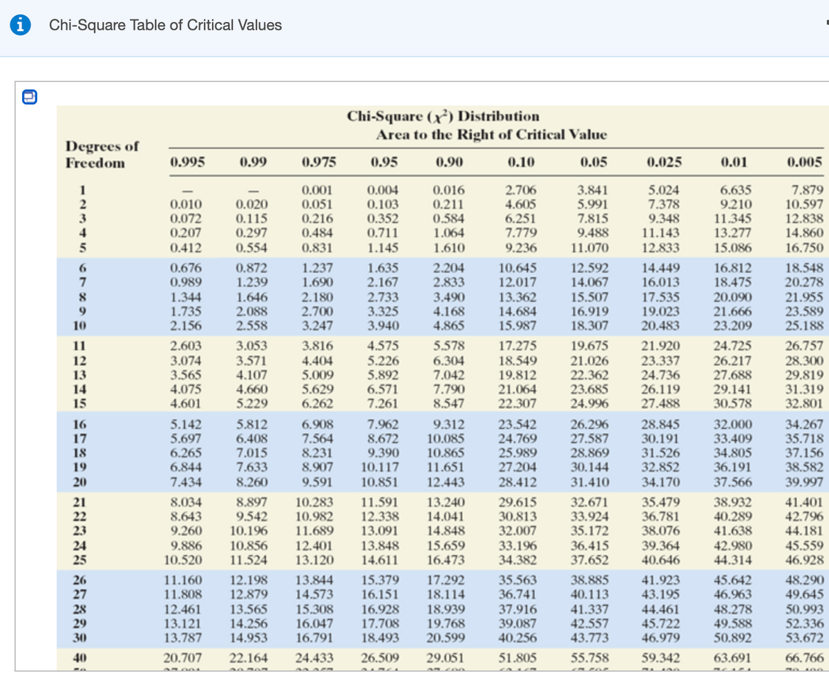 Chi-Square Table of Critical Values
Chi-Square (x³) Distribution
Area to the Right of Critical Value
Degrees of
Freedom
0.995
0.99
0.975
0.95
0.90
0.10
0.05
0.025
0.01
0.005
0.001
0.051
0.216
0.484
7.879
10.597
12.838
14.860
16.750
0.004
0.010
0.072
0.207
0.020
0.115
0.297
0.554
0.103
0.352
0.711
1.145
0.016
0.211
0.584
1.064
1.610
2.706
4.605
6.251
7.779
9.236
3.841
5.991
7.815
5.024
7.378
9.348
11.143
12.833
6.635
9.210
11.345
13.277
15.086
9.488
0.412
0.831
11.070
1.237
1.690
2.180
2.700
3.247
12.592
14.067
15.507
16.919
18.307
16.812
18.475
20.090
21.666
23.209
18.548
20.278
21.955
23.589
25.188
0.872
1.239
1.635
2.167
2.733
3.325
3.940
2.204
2.833
0.676
0.989
1.344
1.735
2.156
1.646
2.088
2.558
3.490
4.168
4.865
10.645
12.017
13.362
14.684
15.987
14.449
16.013
17.535
19.023
20.483
8
21.920
23.337
24.736
26.119
27.488
24.725
26.217
27.688
29.141
30.578
26.757
28.300
29.819
31.319
32.801
2.603
3.053
3.816
4.575
5.578
6.304
7.042
7.790
8.547
11
17.275
19.675
3.074
3.565
4.075
4.601
3.571
4.107
4.660
5.229
4.404
5.009
5.629
6.262
5.226
5.892
6.571
7.261
18.549
19.812
21.064
22.307
21.026
22.362
23.685
24.996
12
13
14
15
5.142
5.697
6.265
23.542
24.769
25.989
27.204
28.412
32.000
33.409
34.805
36.191
37.566
34.267
35.718
37.156
38.582
39.997
5.812
7.962
8.672
9.390
10.117
9.312
10.085
10.865
11.651
12.443
26.296
27.587
28.869
30.144
31.410
28.845
30.191
31.526
32.852
34.170
16
6.908
7.564
8.231
8.907
17
6.408
7.015
7.633
8.260
18
19
6.844
7.434
20
9.591
10.851
8.897
9.542
10.196
10.856
11.524
10.283
10.982
11.689
12.401
13.120
29.615
30.813
32.007
33.196
34.382
8.034
21
22
23
24
8.643
9.260
9.886
10.520
11.591
12.338
13.091
13.848
14.611
13.240
14.041
14.848
15.659
16.473
32.671
33.924
35.172
36.415
37.652
35.479
36.781
38.076
39.364
40.646
38.932
40.289
41.638
42.980
44.314
41.401
42.796
44.181
45.559
46.928
26
27
28
29
30
35.563
36.741
37.916
39.087
40.256
15.379
16.151
17.292
11.160
11.808
12.461
13.121
13.787
12.198
12.879
13.565
14.256
14.953
13.844
14.573
15.308
16.047
16.791
16.928
17.708
18.493
18.114
18.939
19.768
20.599
38.885
40.113
41.337
41.923
43.195
44.461
45.722
46.979
45.642
46.963
48.278
49.588
50.892
48.290
49.645
50.993
52.336
53.672
42.557
43.773
40
20.707
22.164
24.433
26.509
29.051
51.805
55.758
59.342
63.691
66.766
123 5
