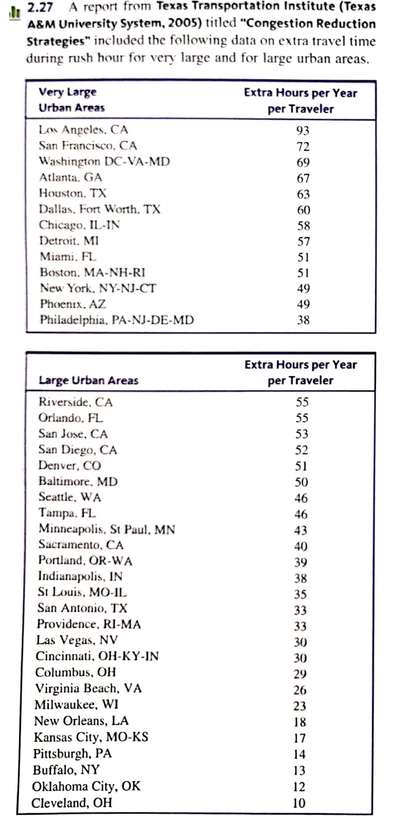 A report from Texas Transportation Institute (Texas
A&M University System, 2005) titled "Congestion Reduction
Strategies" included the following data on extra travel time
during rush hour for very large and for large urban areas.
2.27
Very Large
Urban Areas
Extra Hours per Year
per Traveler
Los Angeles, CA
93
San Francisco, CA
72
Washington DC-VA-MD
69
Atlanta. GA
67
Houston. TX
63
Dallas, Fort Worth, TX
60
Chicago, IL-IN
58
Detroit, MI
57
Miami, FL
51
Boston, MA-NH-RI
51
New York, NY-NJ-CT
49
Phoenix, AZ
49
Philadelphia, PA-NJ-DE-MD
38
Extra Hours per Year
Large Urban Areas
per Traveler
Riverside, CA
55
Orlando, FL
55
San Jose, CA
53
San Diego, CA
Denver, CO
52
51
Baltimore, MD
50
Seattle, WA
46
Tampa, FL
Minneapolis, St Paul, MN
Sacramento, CA
Portland, OR-WA
46
43
40
39
Indianapolis, IN
St Louis, MO-IL
38
35
San Antonio, TX
33
Providence, RI-MA
33
Las Vegas, NV
Cincinnati, OH-KY-IN
30
30
Columbus, OH
29
Virginia Beach, VA
Milwaukee, WI
New Orleans, LA
26
23
18
Kansas City, MO-KS
17
Pittsburgh, PA
Buffalo, NY
Oklahoma City, OK
Cleveland, OH
14
13
12
10
