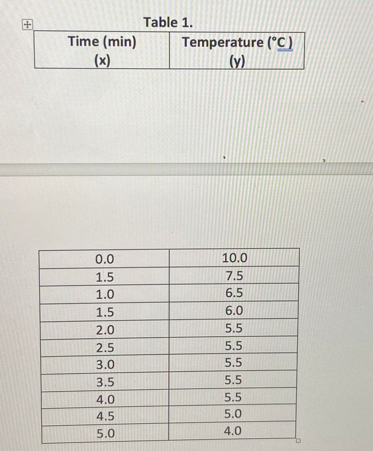 Table 1.
Time (min)
(x)
Temperature (°C)
(y)
0.0
10.0
1.5
7.5
1.0
6.5
1.5
6.0
2.0
5.5
2.5
5.5
3.0
5.5
3.5
5.5
4.0
5.5
4.5
5.0
5.0
4.0
O55 5
6555
