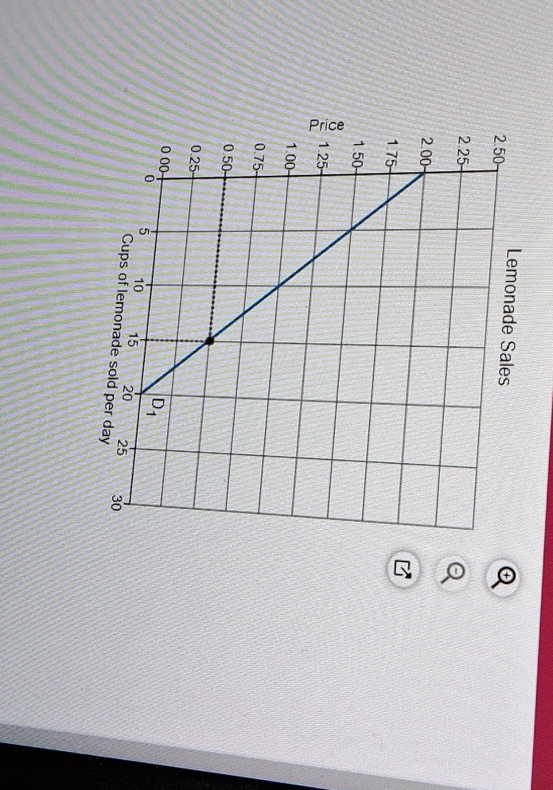 Price
2.50
2.25
2.00-
1.75-
1.50
1.25-
1.00-
0.75-
0.50-
0.25
0.00+
0
Lemonade Sales
D₁
5
10
15
20
25
Cups of lemonade sold per day
30
Q
G
