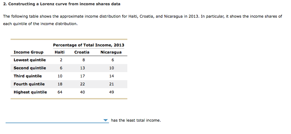 2. Constructing a Lorenz curve from income shares data
The following table shows the approximate income distribution for Haiti, Croatia, and Nicaragua in 2013. In particular, it shows the income shares of
each quintile of the income distribution.
Percentage of Total Income, 2013
Haiti Croatia
2
8
6
13
10
17
22
40
Income Group
Lowest quintile
Second quintile
Third quintile
Fourth quintile
18
Highest quintile 64
Nicaragua
6
10
14
21
49
has the least total income.