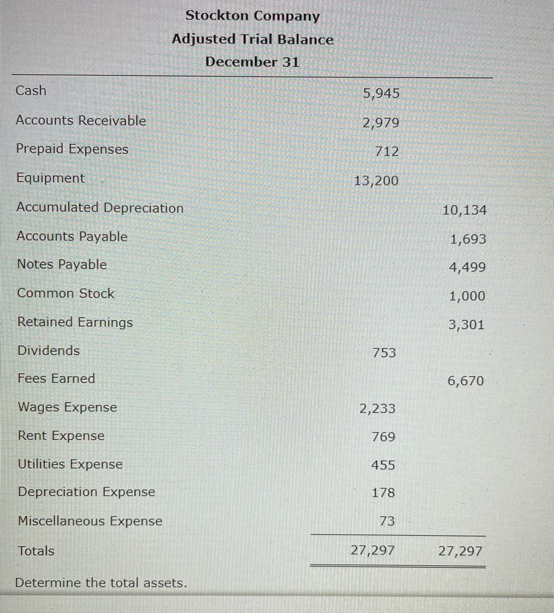 Stockton Company
Adjusted Trial Balance
December 31
Cash
Accounts Receivable
Prepaid Expenses
Equipment
Accumulated Depreciation
Accounts Payable
Notes Payable
Common Stock
Retained Earnings
Dividends
Fees Earned
Wages Expense
Rent Expense
Utilities Expense
Depreciation Expense
Miscellaneous Expense
Totals
Determine the total assets.
5,945
2,979
712
13,200
753
2,233
769
455
178
73
27,297
10,134
1,693
4,499
1,000
3,301
6,670
27,297