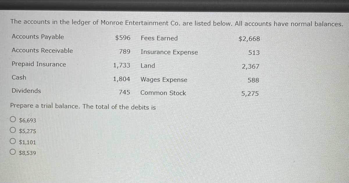 ### Ledger Accounts and Trial Balance Preparation

The accounts in the ledger of Monroe Entertainment Co. are listed below. All accounts have normal balances:

- **Accounts Payable**: $596
- **Accounts Receivable**: $789
- **Prepaid Insurance**: $1,733
- **Cash**: $1,804
- **Dividends**: $745
- **Fees Earned**: $2,668
- **Insurance Expense**: $513
- **Land**: $2,367
- **Wages Expense**: $588
- **Common Stock**: $5,275

#### Required Task
Prepare a trial balance. The total of the debits is:

- ○ $6,693
- ○ $5,275
- ○ $1,101
- ○ $8,539

### Explanation:
A trial balance is a bookkeeping worksheet in which the balances of all ledgers are compiled into debit and credit account column totals that are equal. In this exercise, you need to sum the debit balances provided to determine the total debits.

By checking each account, distinguish which accounts have debit balances and which have credit balances:
- **Debit Accounts**:
  - Accounts Receivable ($789)
  - Prepaid Insurance ($1,733)
  - Cash ($1,804)
  - Dividends ($745)
  - Insurance Expense ($513)
  - Land ($2,367)
  - Wages Expense ($588)
- **Credit Accounts**:
  - Accounts Payable ($596)
  - Fees Earned ($2,668)
  - Common Stock ($5,275)

To find the total debits, sum the values of the debit accounts:
$789 + $1,733 + $1,804 + $745 + $513 + $2,367 + $588 = $8,539

Thus, the correct answer for the total of the debits is:
- ○ $8,539