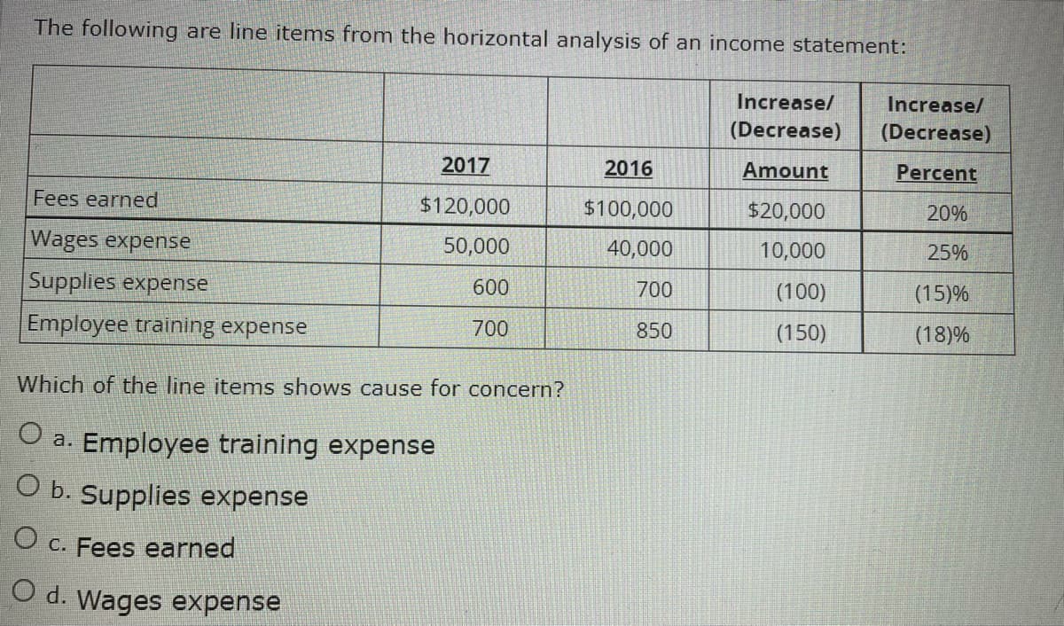 The following are line items from the horizontal analysis of an income statement:
Increase/ Increase/
(Decrease) (Decrease)
2017
2016
Amount
Percent
Fees earned
$120,000
$100,000
$20,000
20%
Wages expense
50,000
40,000
10,000
25%
Supplies expense
600
700
(100)
(15)%
Employee training expense
700
850
(150)
(18)%
Which of the line items shows cause for concern?
O a. Employee training expense
O b. Supplies expense
O c. Fees earned
O d. Wages expense