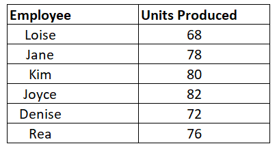 Employee
Units Produced
Loise
68
Jane
78
Kim
80
Joyce
82
Denise
72
Rea
76
