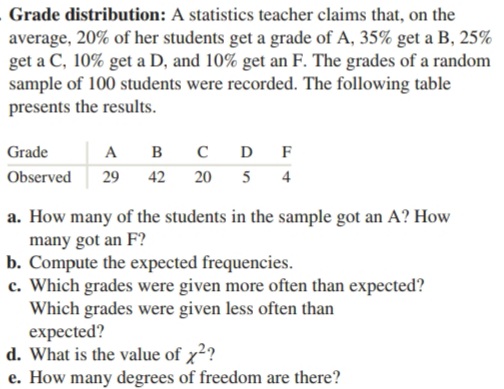 - Grade distribution: A statistics teacher claims that, on the
average, 20% of her students get a grade of A, 35% get a B, 25%
get a C, 10% get a D, and 10% get an F. The grades of a random
sample of 100 students were recorded. The following table
presents the results.
в сD F
5 4
Grade
A
Observed
29
42
20
a. How many of the students in the sample got an A? How
many got an F?
b. Compute the expected frequencies.
c. Which grades were given more often than expected?
Which grades were given less often than
expected?
d. What is the value of x2?
e. How many degrees of freedom are there?
