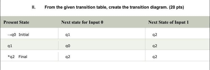 II.
From the given transition table, create the transition diagram. (20 pts)
Present State
Next state for Input 0
Next State of Input 1
-q0 Initial
q1
q2
q1
q0
q2
*q2 Final
q2
q2
