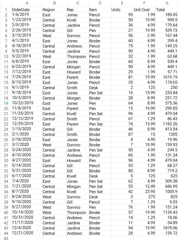 A
C
F
G
Rep
Jones
Total
189.05
1
OrderDate
Region
Item
Units
Unit Cost
2 1/6/2019
East
Pencil
95
1.99
1/23/2019
999.5
Kivell
Jardine
Central
Binder
50
19.99
2/9/2019
Central
Pencil
36
4.99
179.64
5 2/26/2019
6 3/15/2019
7 4/1/2019
Central
Gill
Pen
27
19.99
539.73
Pencil
Binder
West
Sorvino
56
2.99
167.44
East
Jones
60
4.99
299.4
8
4/18/2019
Central
Andrews
Pencil
75
1.99
149.25
9
5/5/2019
Central
Jardine
Pencil
90
4.99
449.1
Thompson Pencil
Jones
10 5/22/2019
West
32
1.99
63.68
11 6/8/2019
East
Binder
60
8.99
539.4
12 6/25/2019
13 7/12/2019
14 7/29/2019
15 8/15/2019
16 9/1/2019
17 9/18/2019
18 10/5/2019
19 10/22/2019
20 11/8/2019
21 11/25/2019
22 12/12/2019
Central
Pencil
90
4.99
449.1
Morgan
Howard
Binder
Binder
East
29
1.99
57.71
East
Parent
81
19.99
1619.19
East
Jones
Pencil
35
4.99
174.65
Central
Smith
Desk
2
125
250
East
Jones
Pen Set
16
15.99
255.84
Central
Morgan
Binder
28
8.99
251.72
East
Jones
Pen
64
8.99
575.36
East
Parent
Pen
15
19.99
299.85
Central
Kivell
Pen Set
96
4.99
479.04
Central
Smith
Pencil
67
1.29
86.43
23 12/29/2019
24 1/15/2020
25 2/1/2020
26 2/18/2020
27 3/7/2020
28 3/24/2020
15.99
1183.26
East
Central
Pen Set
Binder
Parent
74
Gill
46
8.99
413.54
Central
Smith
Binder
87
15
1305
East
Jones
Binder
4
4.99
19.96
West
Sorvino
Binder
7
19.99
139.93
Central
Jardine
Pen Set
50
4.99
249.5
29 4/10/2020
30 4/27/2020
31 5/14/2020
32 5/31/2020
33 6/17/2020
34 7/4/2020
Central
Andrews
Pencil
66
1.99
131.34
East
Howard
Pen
96
4.99
479.04
Central
Gill
Pencil
53
1.29
68.37
Central
Gill
Binder
80
8.99
719.2
Central
Kivell
Desk
125
625
East
Jones
Pen Set
62
4.99
309.38
35 7/21/2020
Central
Pen Set
55
12.49
686.95
Morgan
Kivell
36 8/7/2020
37 8/24/2020
38 9/10/2020
39 9/27/2020
Central
Pen Set
42
23.95
1005.9
West
Sorvino
Desk
3
275
825
Central
Gill
Pencil
7
1.29
9.03
Pen
Thompson Binder
Pencil
West
Sorvino
76
1.99
151.24
40 10/14/2020
41 10/31/2020
42 11/17/2020
West
57
19.99
1139.43
Central
Andrews
14
1.29
18.06
Central
Jardine
Binder
11
4.99
54.89
43 12/4/2020
Central
94
1879.06
Jardine
Andrews
Binder
19.99
44 12/21/2020
Central
Binder
28
4.99
139.72
45
