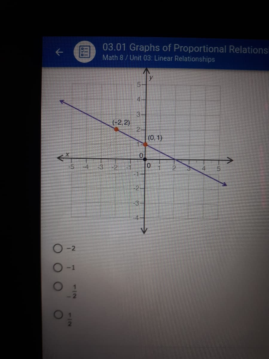 03.01 Graphs of Proportional Relations
Math 8/ Unit 03: Linear Relationships
y
5-
4-
3.
(-2,2)
2-
(0,1)
->
-4
O -2
-1
1/2
112
