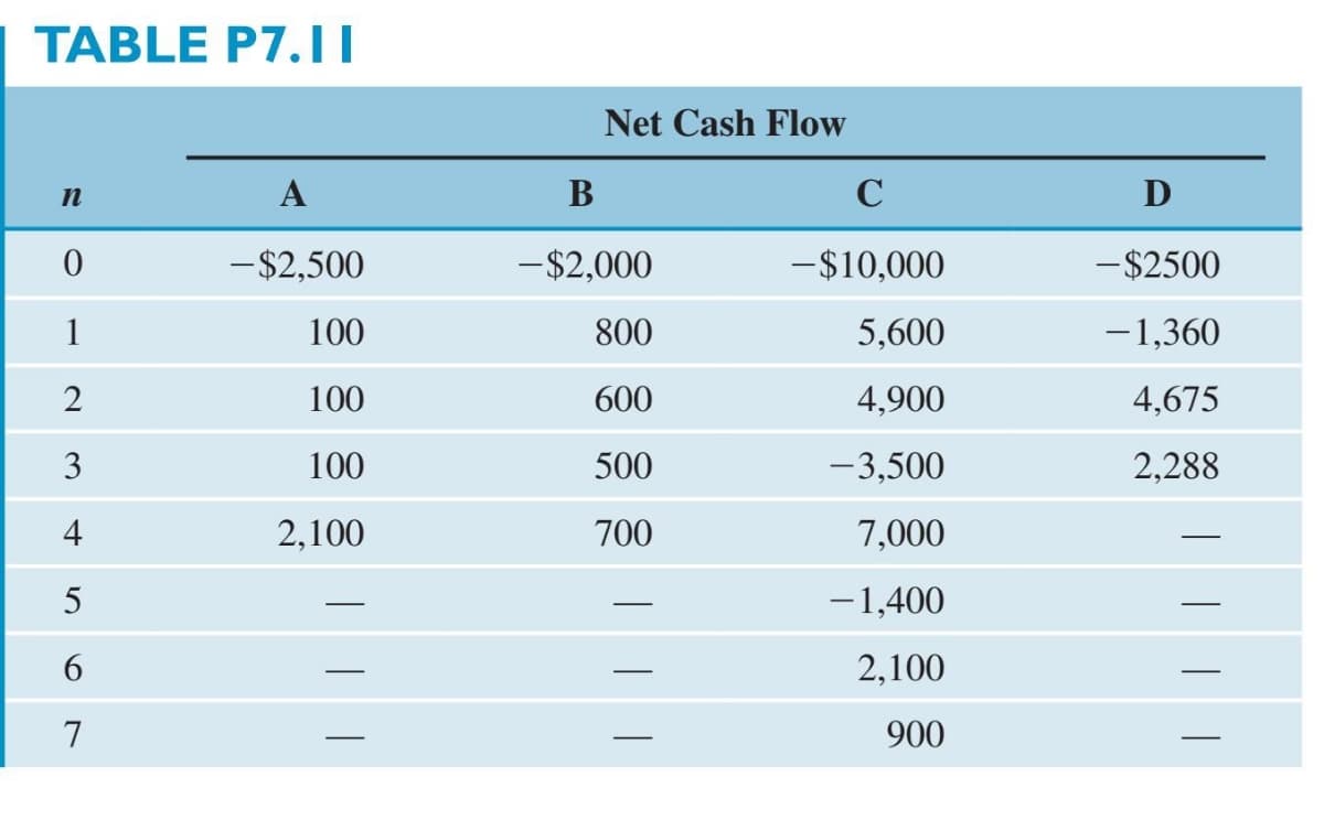 TABLE P7.11
n
0
1
2
3
4
5
6
7
A
-$2,500
100
100
100
2,100
|||
Net Cash Flow
B
-$2,000
800
600
500
700
|||
C
- $10,000
5,600
4,900
-3,500
7,000
-1,400
2,100
900
D
- $2500
-1,360
4,675
2,288
||||