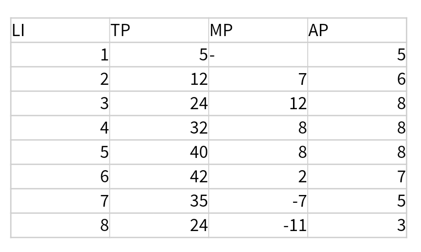 LI
TP
MP
АР
1
5-
2
12
3
24
12
8
4
32
8
8
5
40
8
8
42
2
7
35
-7
5
8
24
-11
3
