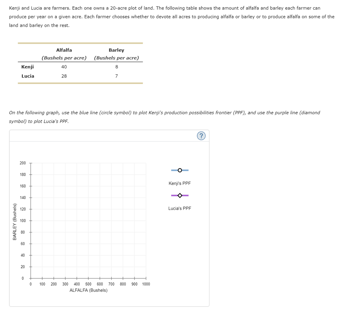 Kenji and Lucia are farmers. Each one owns a 20-acre plot of land. The following table shows the amount of alfalfa and barley each farmer can
produce per year on a given acre. Each farmer chooses whether to devote all acres to producing alfalfa or barley or to produce alfalfa on some of the
land and barley on the rest.
Alfalfa
Barley
(Bushels per acre)
(Bushels per acre)
Kenji
40
8.
Lucia
28
7
On the following graph, use the blue line (circle symbol) to plot Kenji's production possibilities frontier (PPF), and use the purple line (diamond
symbol) to plot Lucia's PPF.
200
O
180
Kenji's PPF
160
140
120
Lucia's PPF
100
80
60
40
20
100
200
300
400
500
600
700
800
900 1000
ALFALFA (Bushels)
BARLEY (Bushels)
