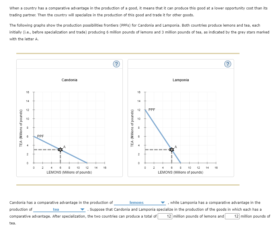 When a country has a comparative advantage in the production of a good, it means that it can produce this good at a lower opportunity cost than its
trading partner. Then the country will specialize in the production of this good and trade it for other goods.
The following graphs show the production possibilities frontiers (PPFS) for Candonia and Lamponia. Both countries produce lemons and tea, each
initially (i.e., before specialization and trade) producing 6 million pounds of lemons and 3 million pounds of tea, as indicated by the grey stars marked
with the letter A.
Candonia
Lamponia
16
16
14
14
12
PPF
PPF
A.
2
4
8
10
12
14
16
2
4
8
10
12
14
16
LEMONS (Millions of pounds)
LEMONS (Millions of pounds)
Candonia has a comparative advantage in the production of
lemons
while Lamponia has a comparative advantage in the
production of
tea
. Suppose that Candonia and Lamponia specialize in the production of the goods in which each has a
comparative advantage. After specialization, the two countries can produce a total of
12 million pounds of lemons and
12 million pounds of
tea.
EA (Millions of pounds)
(spunod jo SUQULM) va
