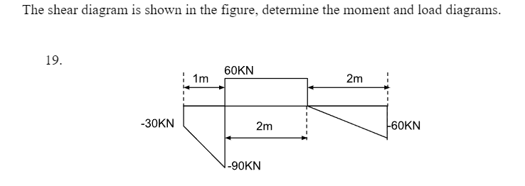 The shear diagram is shown in the figure, determine the moment and load diagrams.
19.
-30KN
1m
60KN
2m
-90KN
2m
-60KN