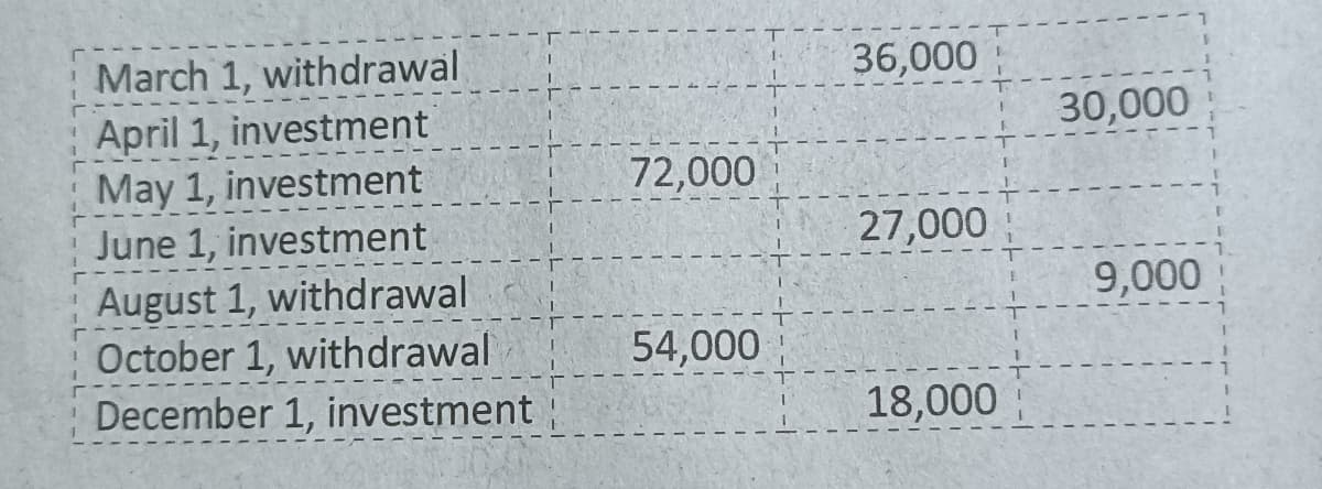 March 1, withdrawal
April 1, investment
May 1, investment
June 1, investment
36,000
30,000
72,000
27,000
August 1, withdrawal
October 1, withdrawal
December 1, investment
9,000
54,000
18,000
